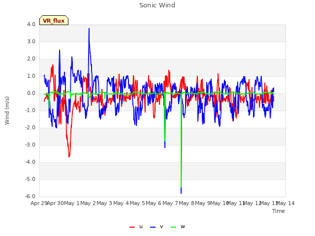 plot of Sonic Wind