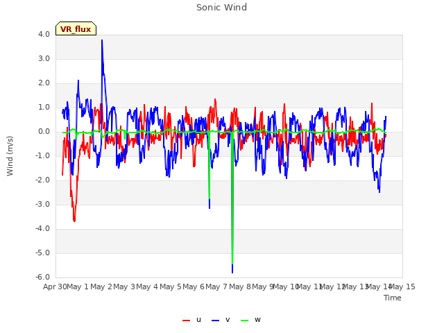 plot of Sonic Wind