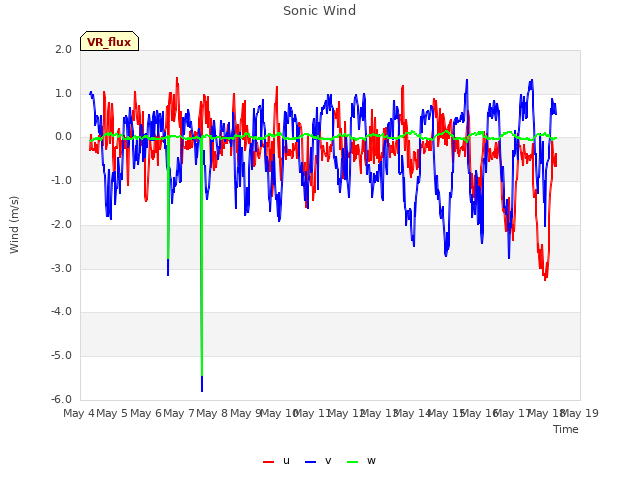 plot of Sonic Wind