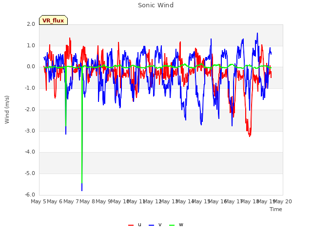 plot of Sonic Wind