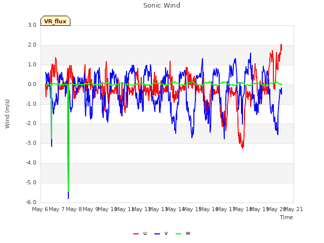 plot of Sonic Wind