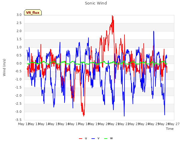 plot of Sonic Wind