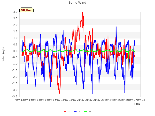 plot of Sonic Wind