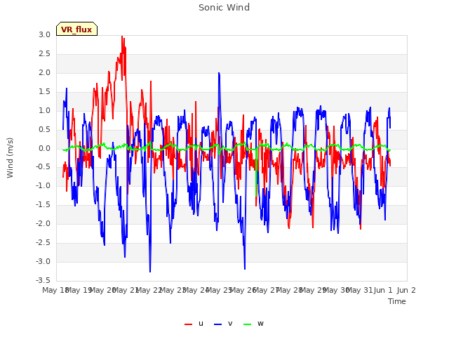 plot of Sonic Wind