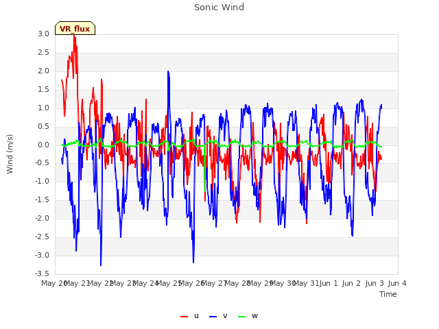 plot of Sonic Wind