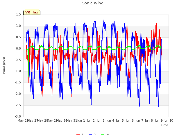 plot of Sonic Wind