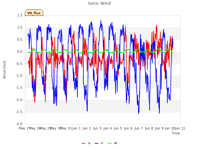 plot of Sonic Wind