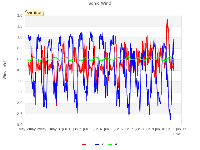 plot of Sonic Wind