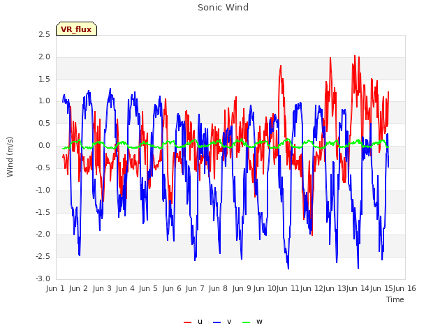 plot of Sonic Wind