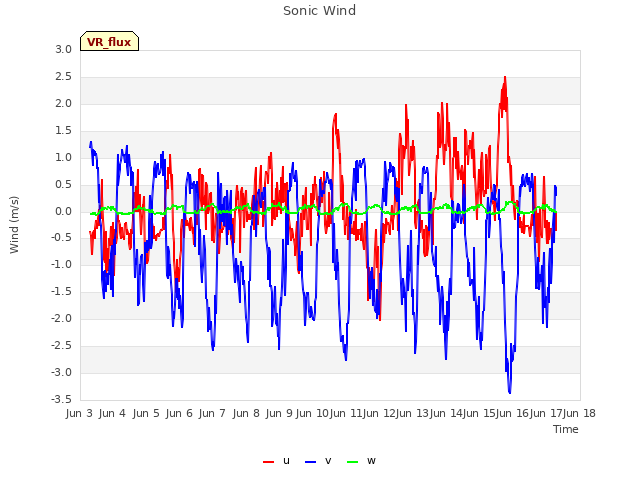 plot of Sonic Wind