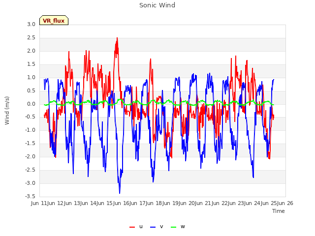 plot of Sonic Wind