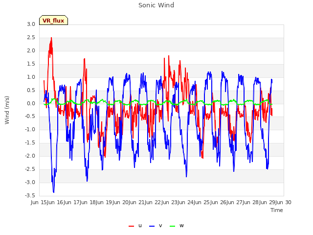 plot of Sonic Wind