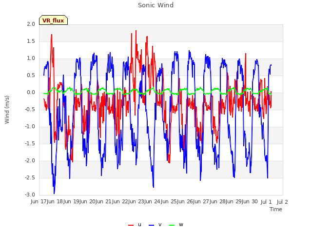 plot of Sonic Wind