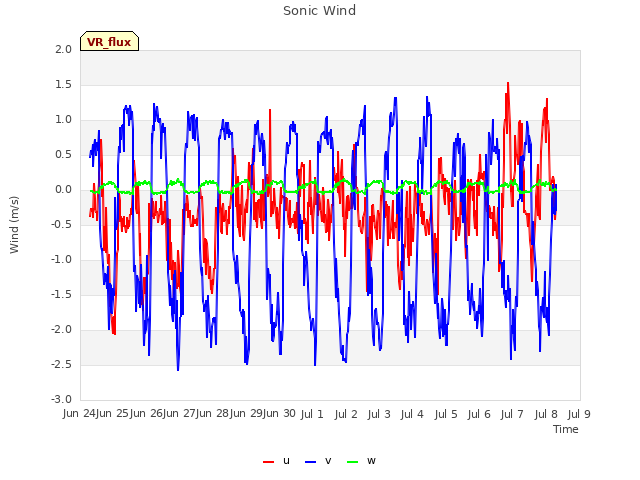 plot of Sonic Wind