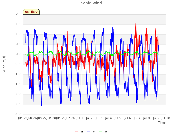 plot of Sonic Wind