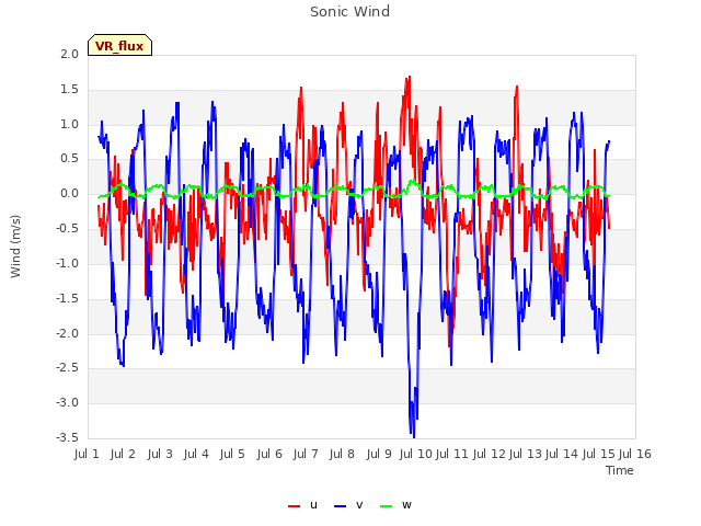 plot of Sonic Wind