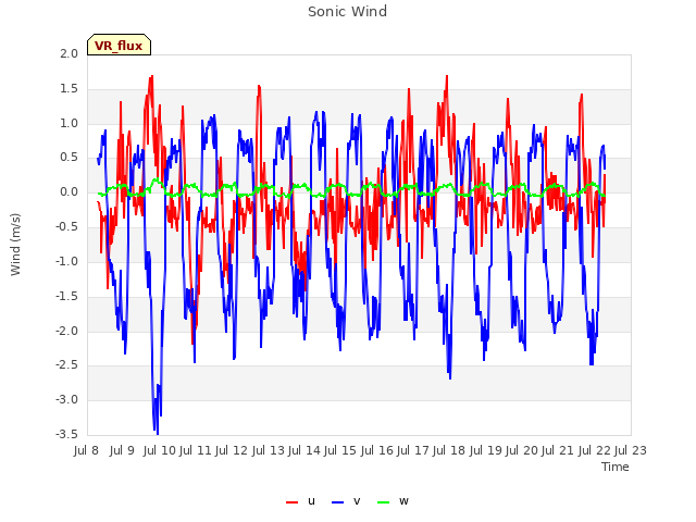 plot of Sonic Wind