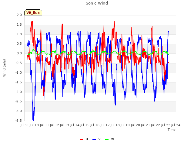 plot of Sonic Wind