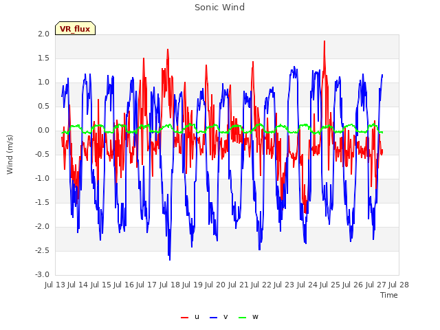 plot of Sonic Wind