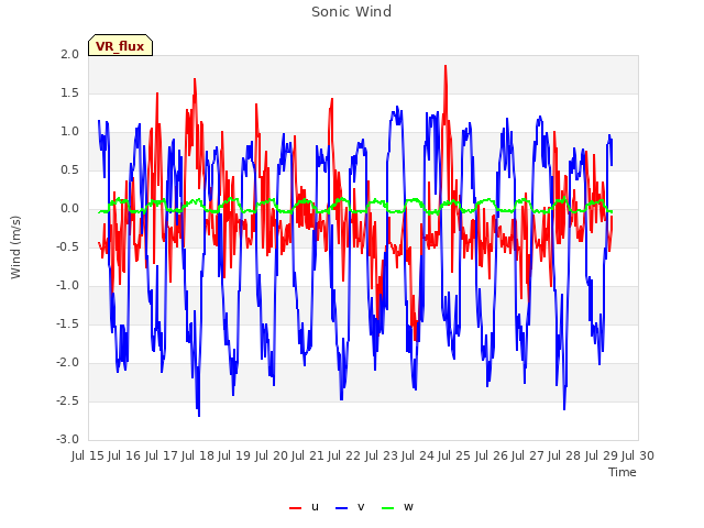 plot of Sonic Wind