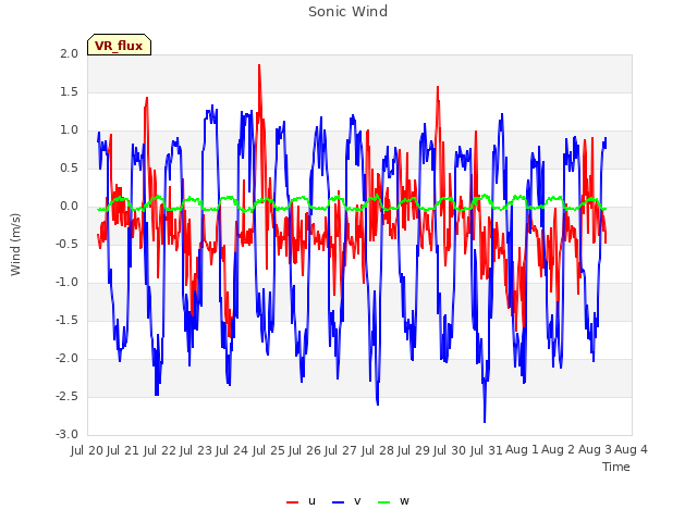 plot of Sonic Wind