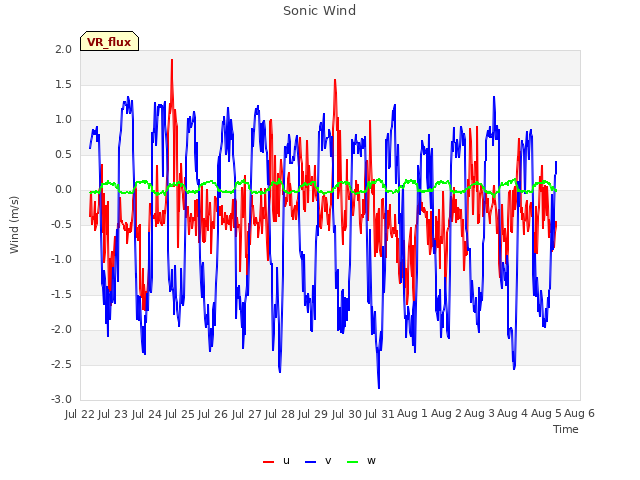 plot of Sonic Wind