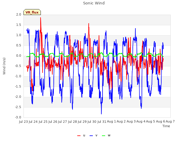 plot of Sonic Wind