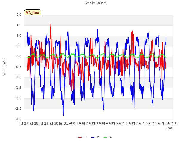 plot of Sonic Wind