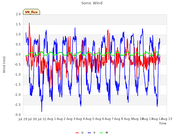 plot of Sonic Wind