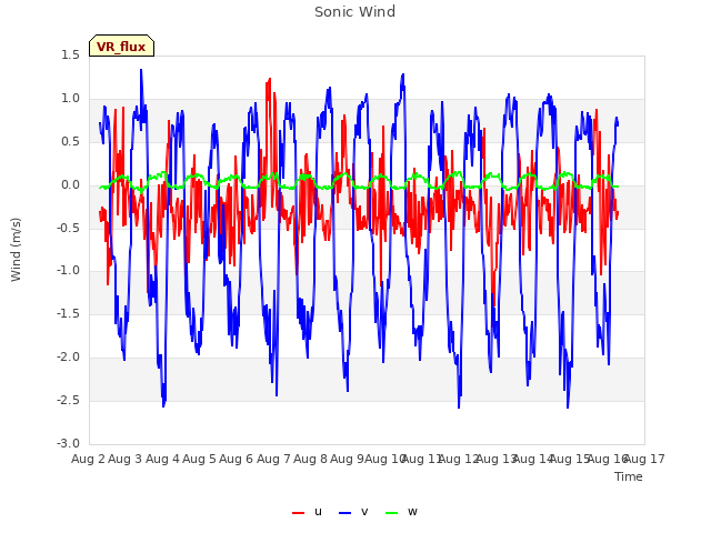 plot of Sonic Wind