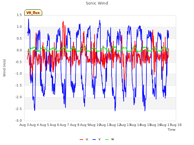 plot of Sonic Wind