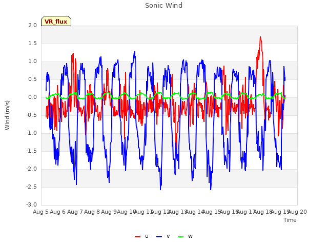 plot of Sonic Wind