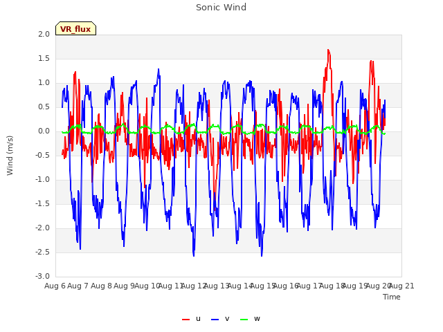 plot of Sonic Wind