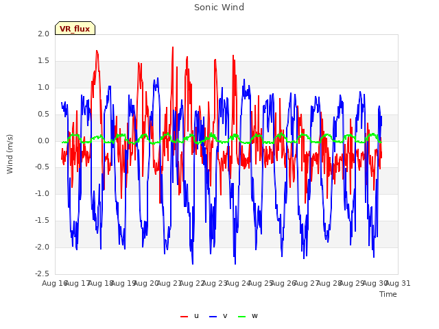 plot of Sonic Wind