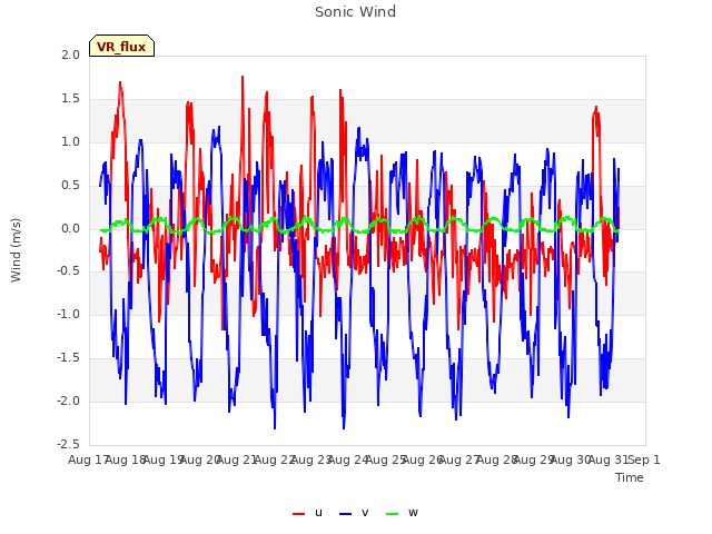 plot of Sonic Wind