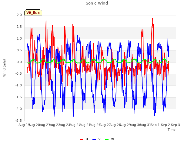 plot of Sonic Wind