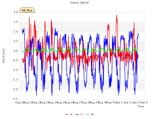 plot of Sonic Wind