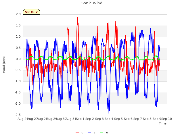 plot of Sonic Wind