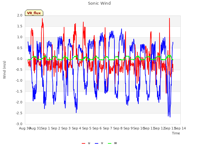 plot of Sonic Wind