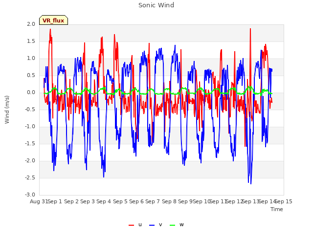 plot of Sonic Wind