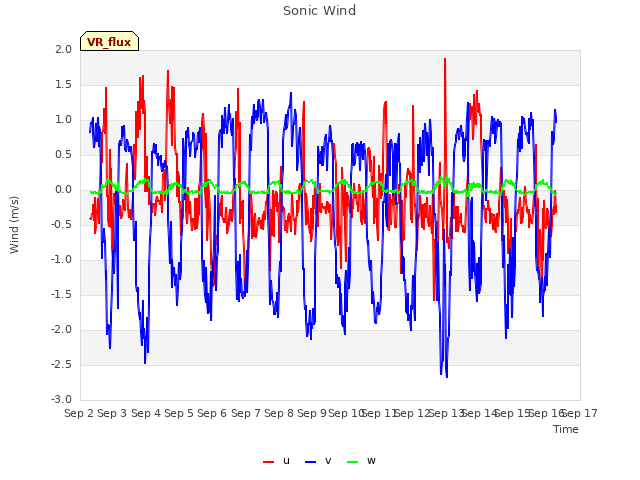 plot of Sonic Wind