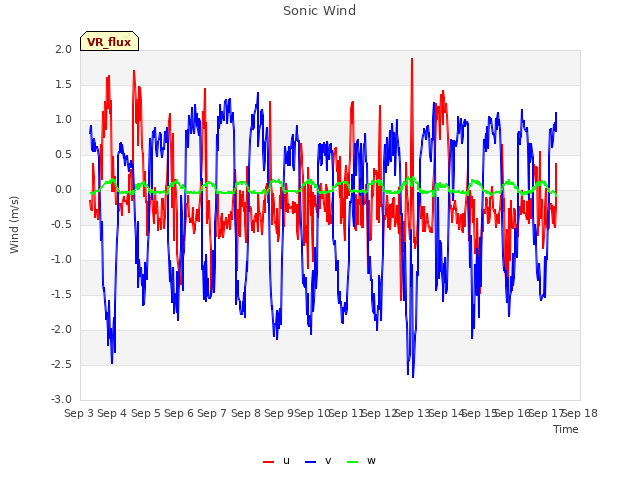 plot of Sonic Wind