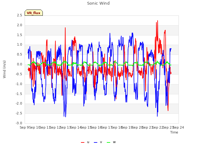 plot of Sonic Wind