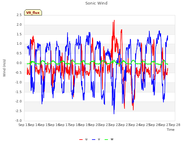 plot of Sonic Wind