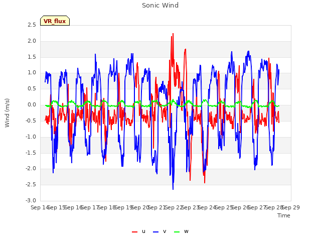 plot of Sonic Wind