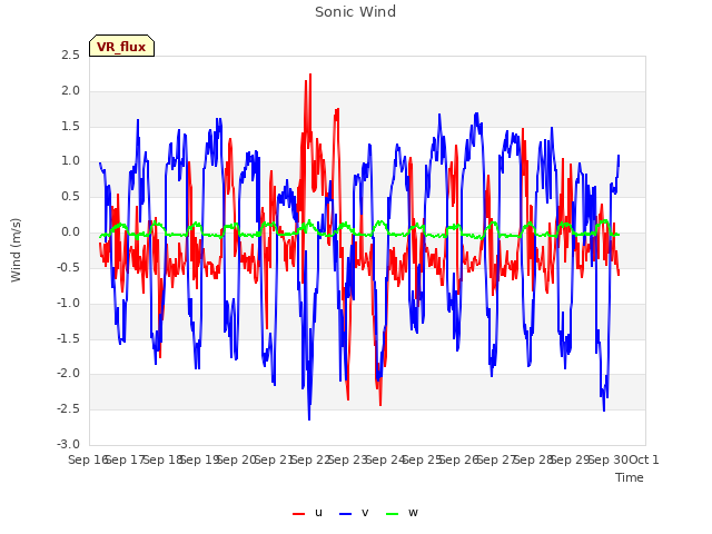 plot of Sonic Wind