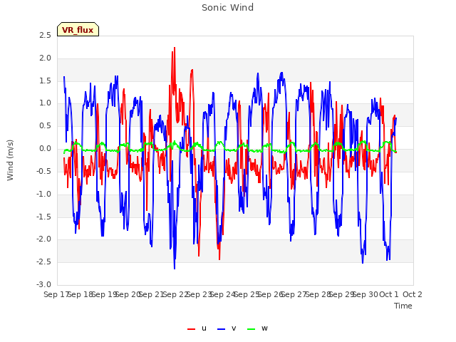 plot of Sonic Wind