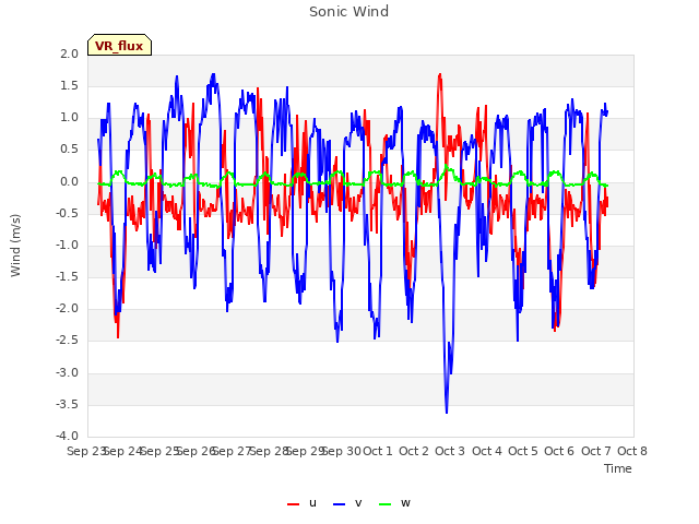 plot of Sonic Wind