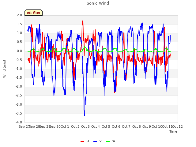 plot of Sonic Wind