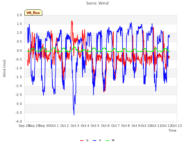 plot of Sonic Wind